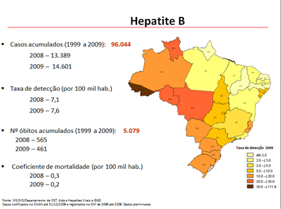 Dados hepatite B no Brasil