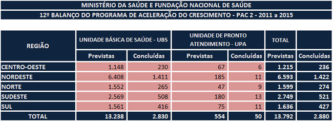 Fonte: Portal Brasileiro de Dados Abertos. Dados do 1º balanço do PAC de 2015 referentes ao período de janeiro a junho de 2015. Elaboração: CFM