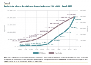 Número de profissionais inscritos – Conselho Regional de